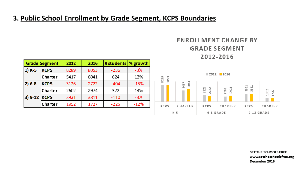 The gift of.....public school enrollment data, KCPS boundaries