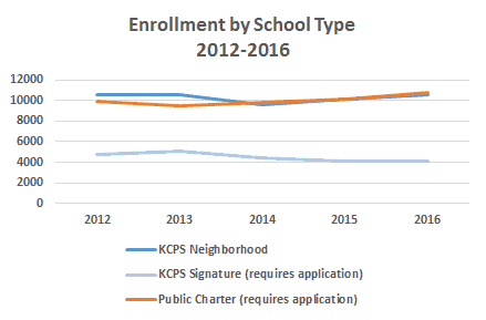 enrollment k-12 system school Set by Schools type graph 2  Free enrollment the