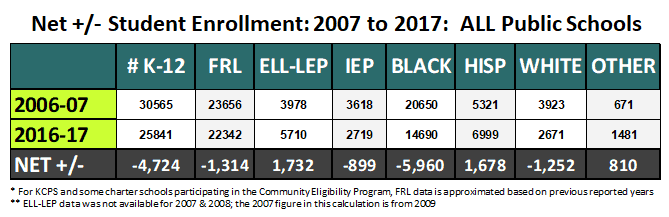 Student Demographics Within Kcps Boundaries - Part Ii: An Analysis