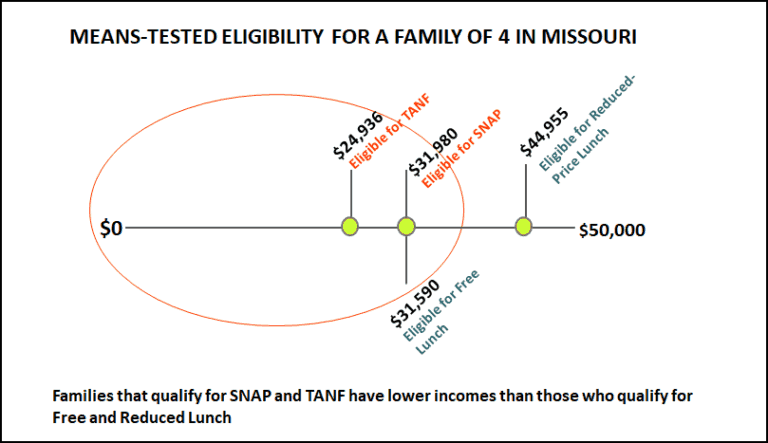 SNAP & TANF eligibility - Set the Schools Free